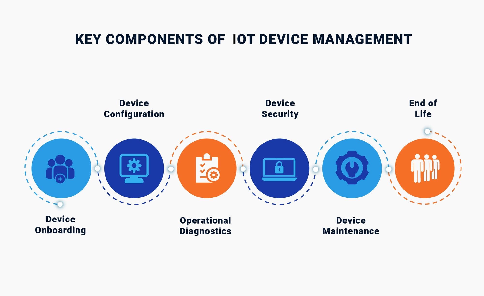 components-of-iot-tutorials-courses-placements-job-support