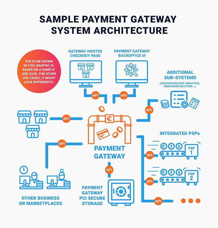 Develop a payment gateway |ELIFTECH