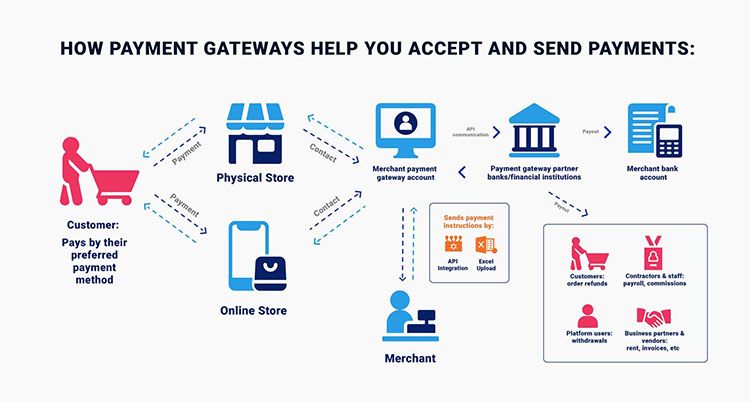 Payment gateways security testing: your ultimate checklist|ELIFTECH