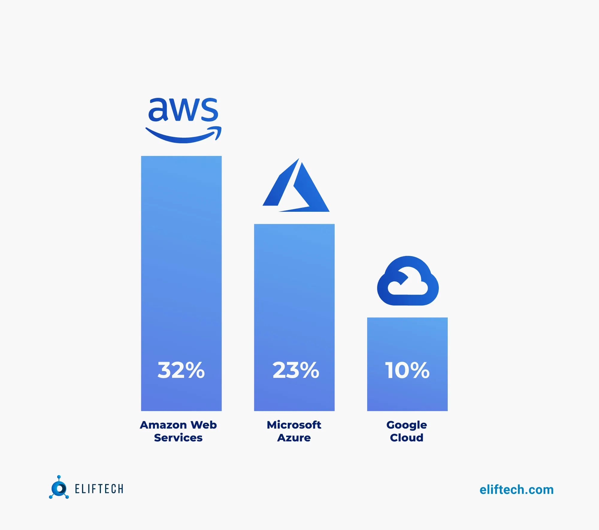 Major cloud logistics platforms