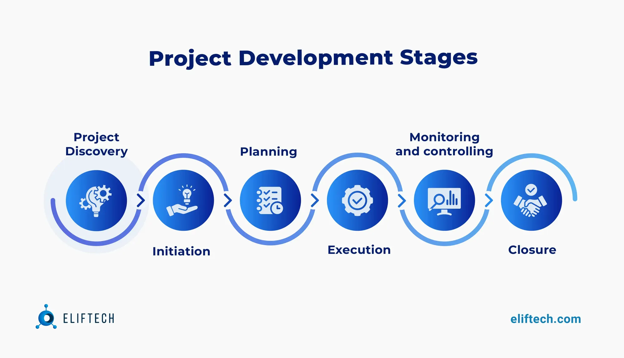 What Is the Discovery Phase of Project and How It Helps
