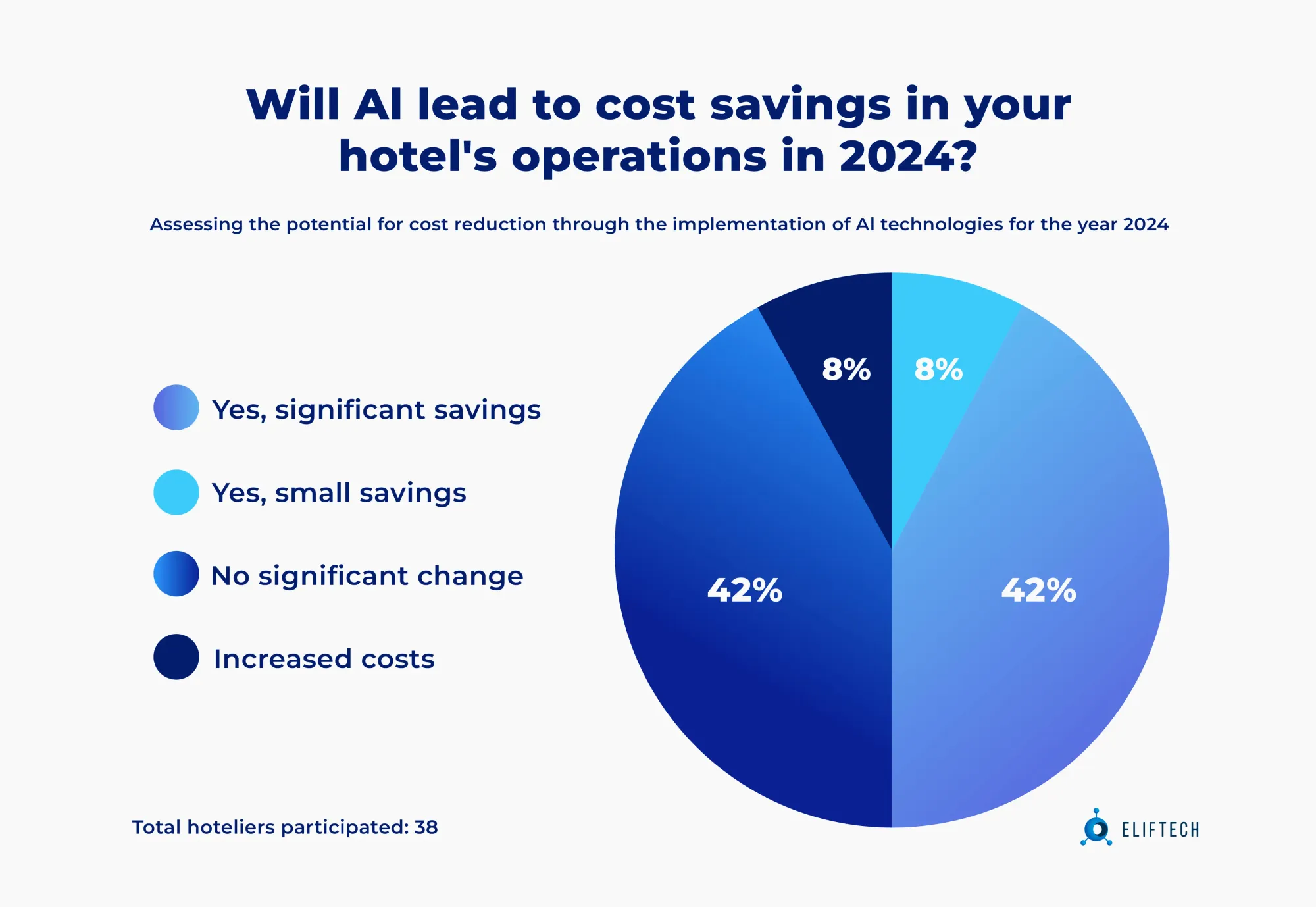 42% of hoteliers claim AI leads to significant savings in their hotels' operations