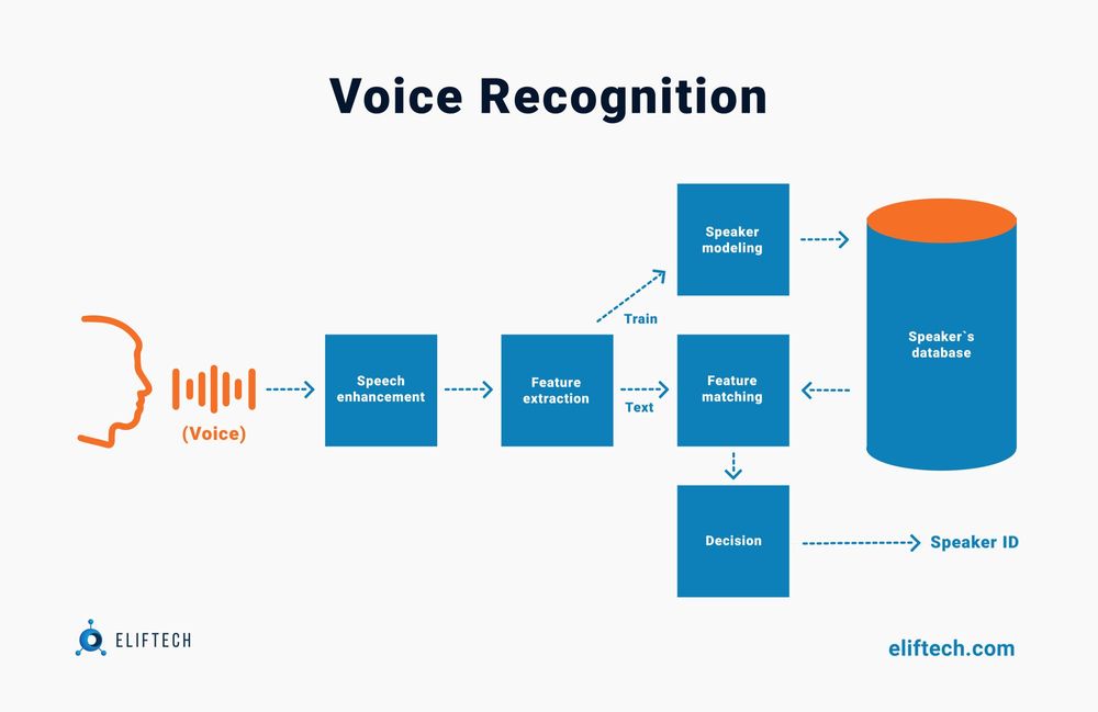 Voice and speech recognition in Fintech|Eliftech